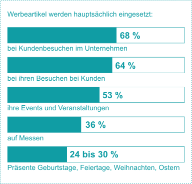 Gelegenheiten